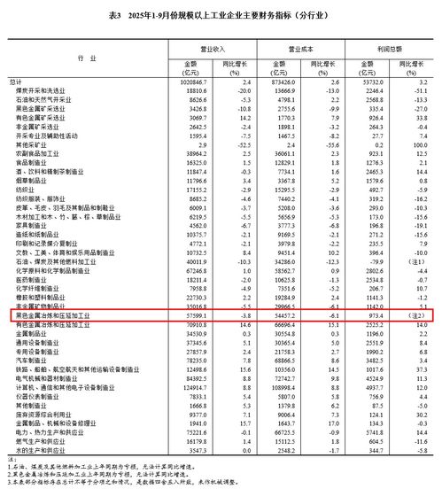前三季度鋼鐵與化工行業(yè)盈利穩(wěn)步增長(zhǎng)，產(chǎn)業(yè)結(jié)構(gòu)優(yōu)化成效顯現(xiàn)