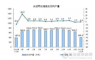 2024年1-2月中國(guó)水泥產(chǎn)量微降，化學(xué)原料與制品制造業(yè)表現(xiàn)受關(guān)注